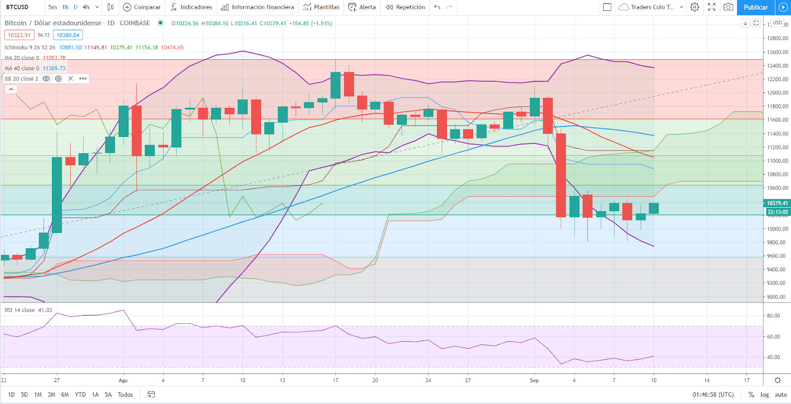 BTCUSD Potential Recovery – TradersColo Trading Services