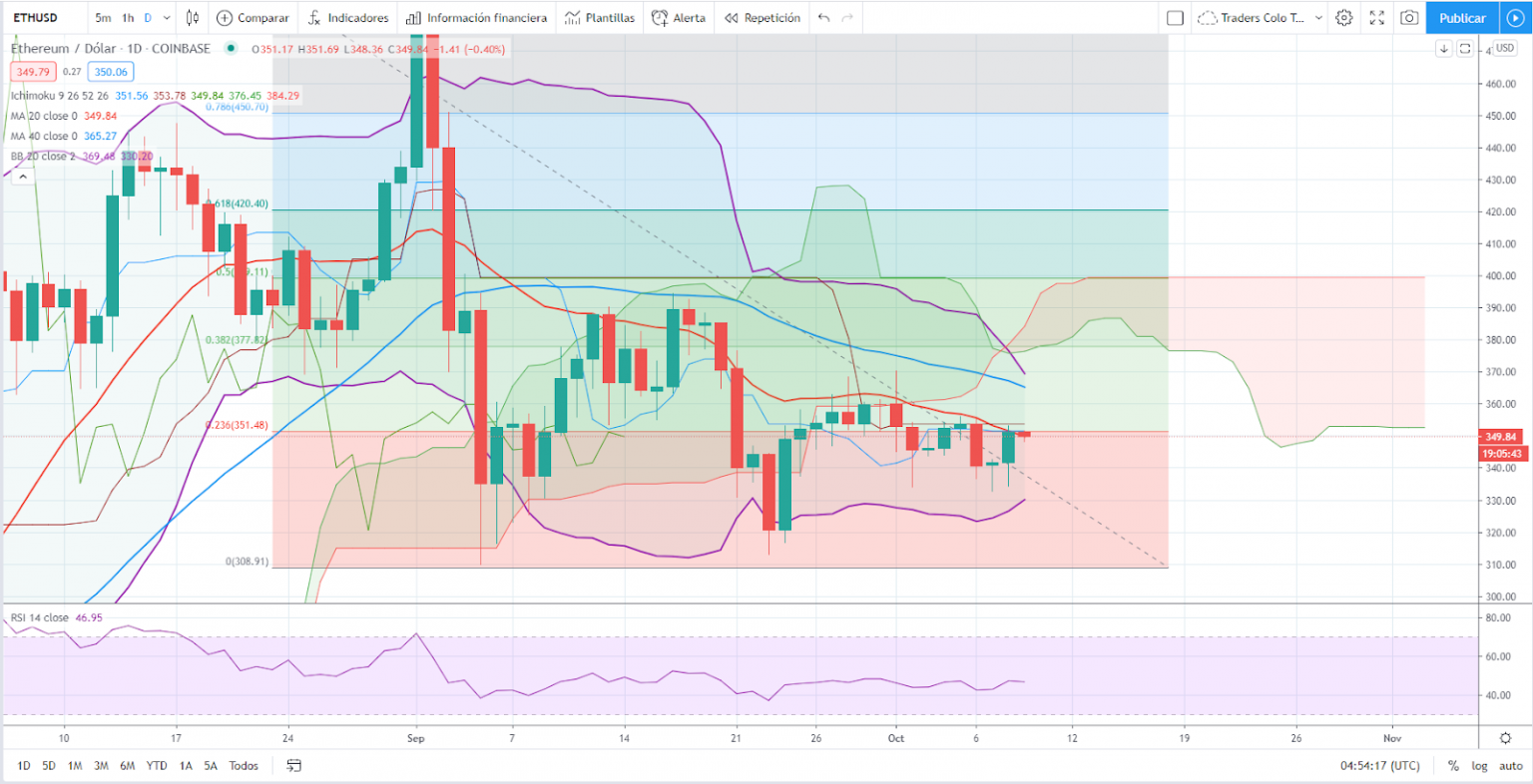 ETHUSD Unable To Break Resistance at 351.48 – TradersColo ...